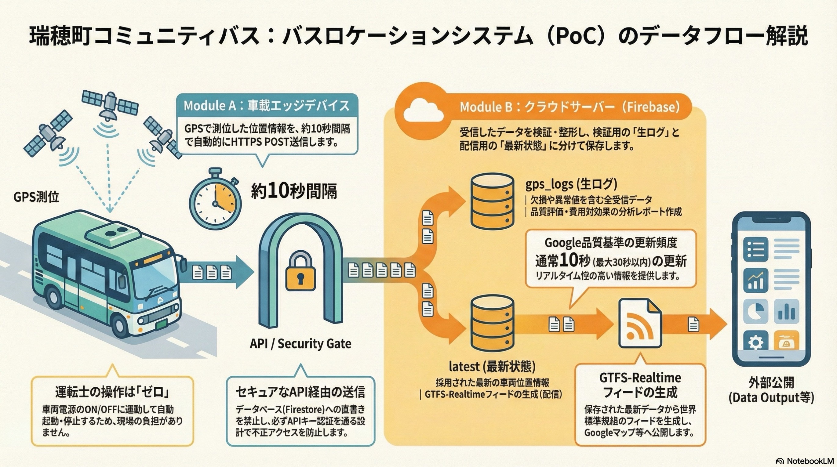 データフロー図